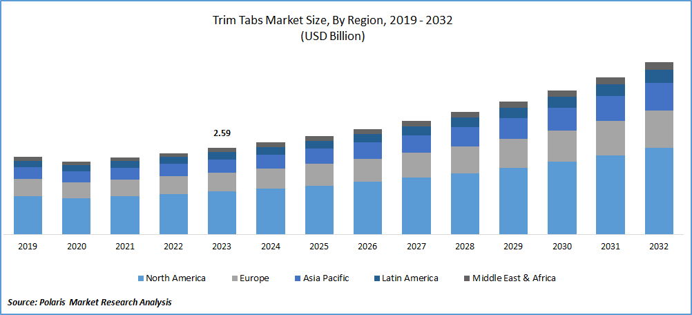 Trim Tabs Market Size